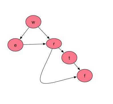 directed graph w/o cycle