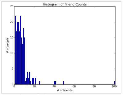 A histogram of friend counts