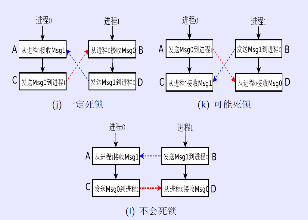 MPI学习-MPI_Sendrecv and MPI_Sendrecv_replace