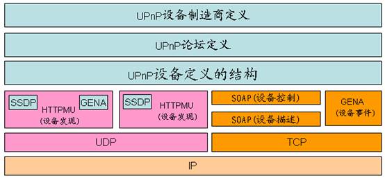   图2 UPnP协议栈