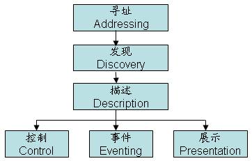  图3 UPnP的运行流程