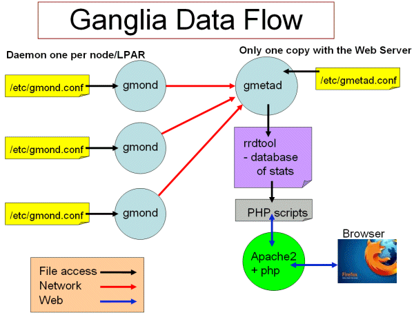 data flow