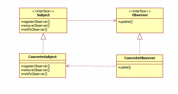 观察者模式类图