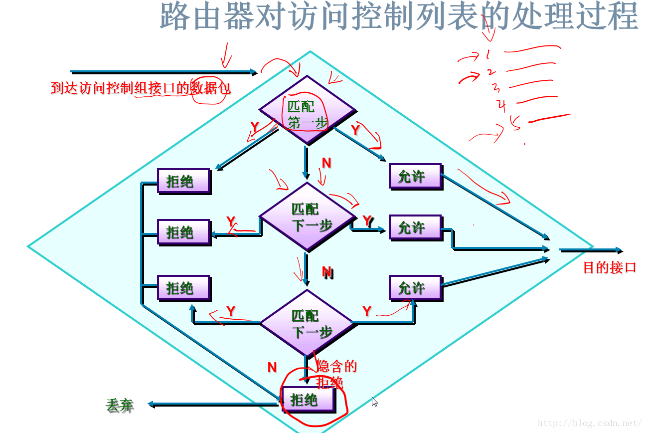 Ccna学习笔记十acl访问控制列表 包过滤 Catkint的博客 Csdn博客 Cisco 包过滤