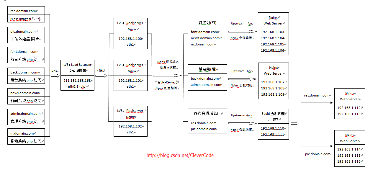 千万级PV网站架构