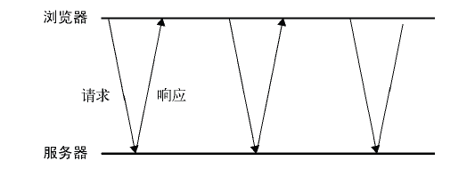 短轮询