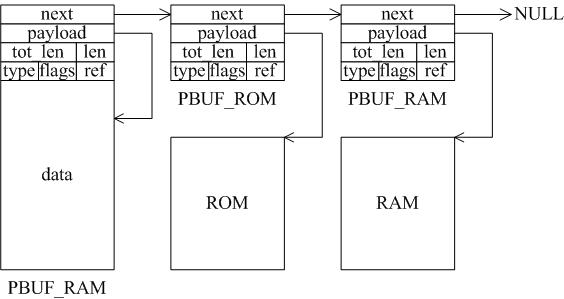 pbuf链表