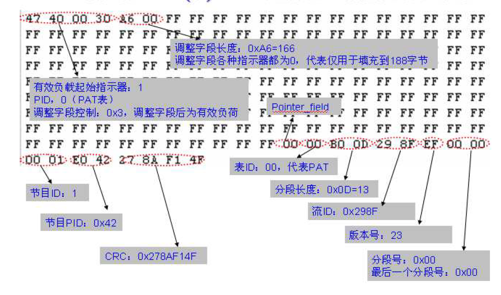 TS科普16 节目相关表PAT