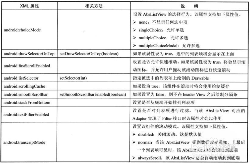 AbsListView提供的常用XML属性及相关方法