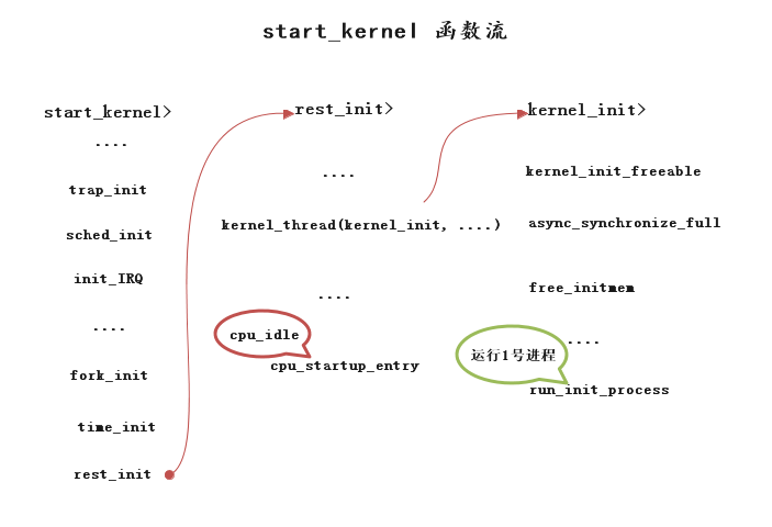 start_kernel