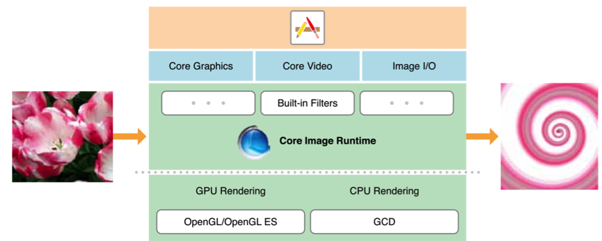 iOS CoreImage专题（一）—— 概述