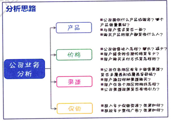 数据分析数据分析报告写作的前提和基础_数据分析从哪些方面分析 (https://mushiming.com/)  第8张