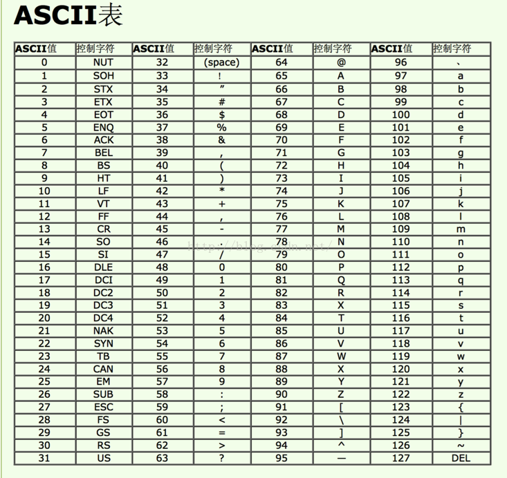 字符类型char 以及ascii对照表