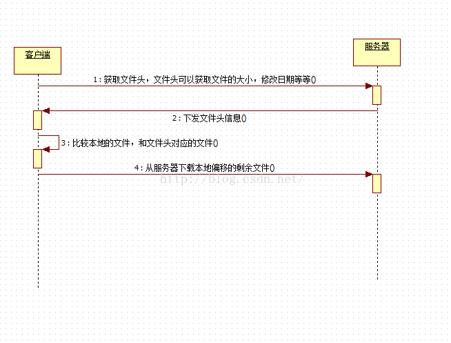 
			
				Unity3d 资源断点下载			