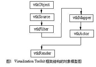 vtk框架结构的对象模型图