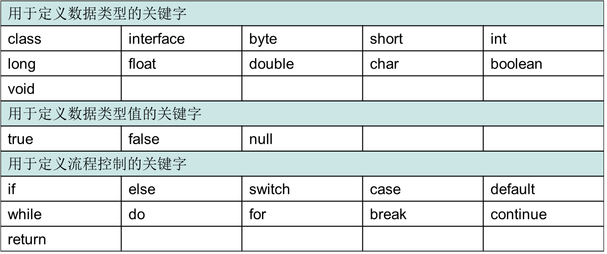 java关键字表