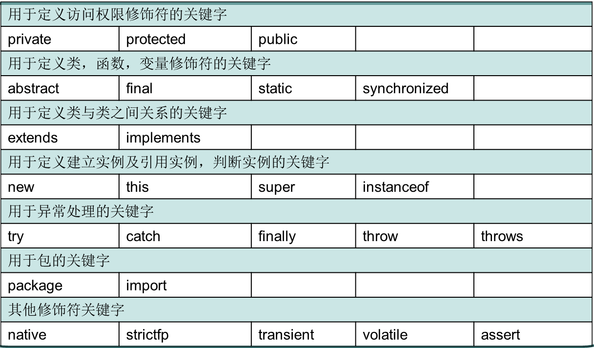 java关键字表