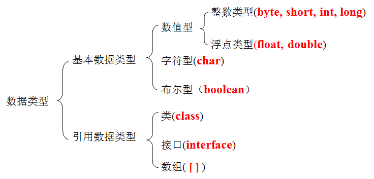 java数据类型