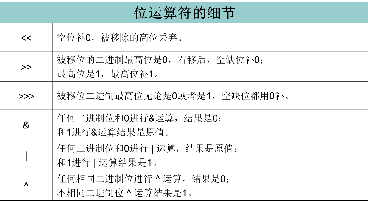 java位运算说明