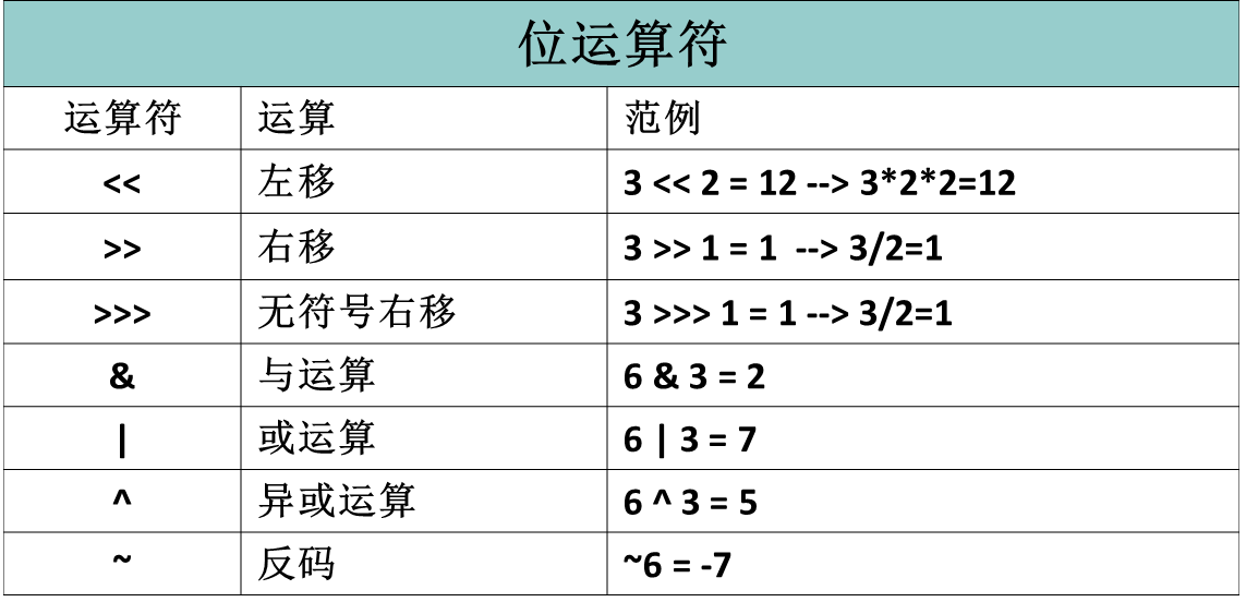 java位运算示例