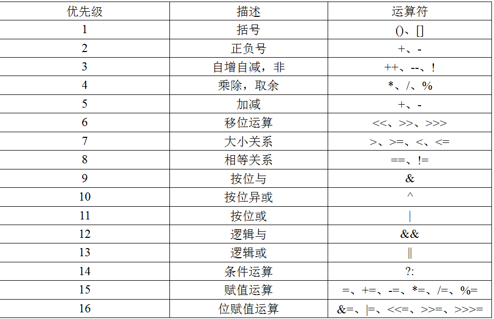 java算数优先级