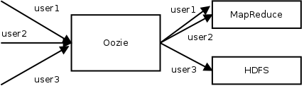 oozie-proxy