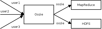 oozie-noproxy