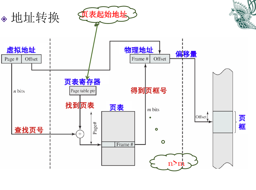 内存管理