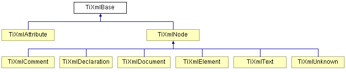 使用TinyXML读写xml文件