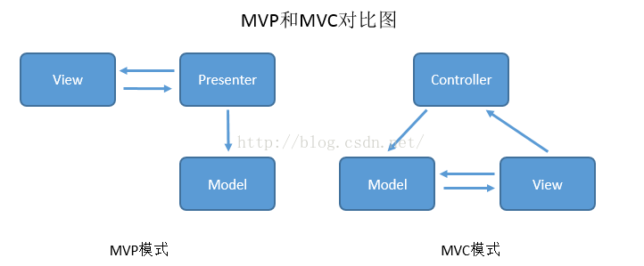 Android之mvp和mvc对比分析以及实际应用