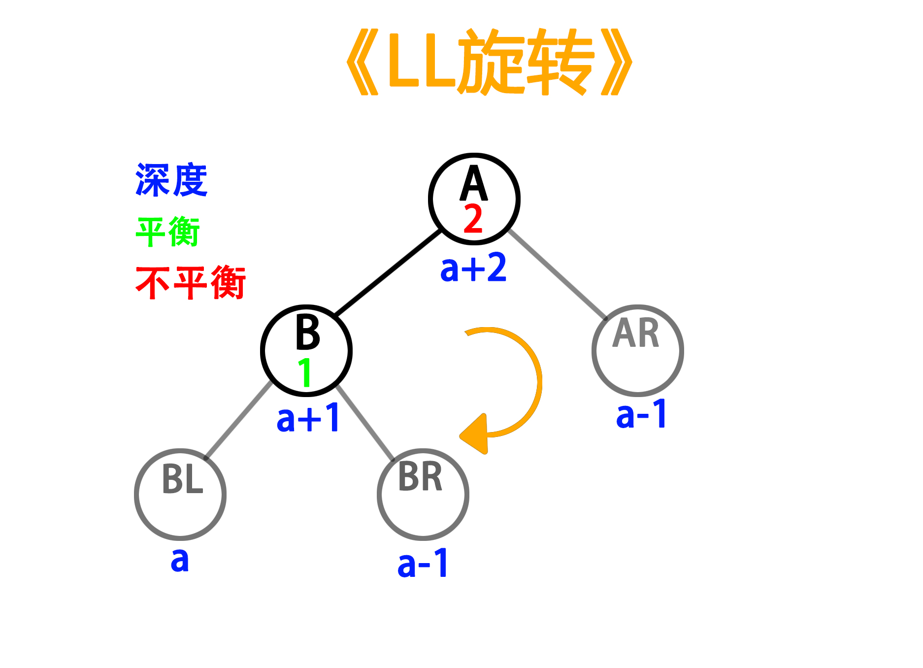 LL旋转前