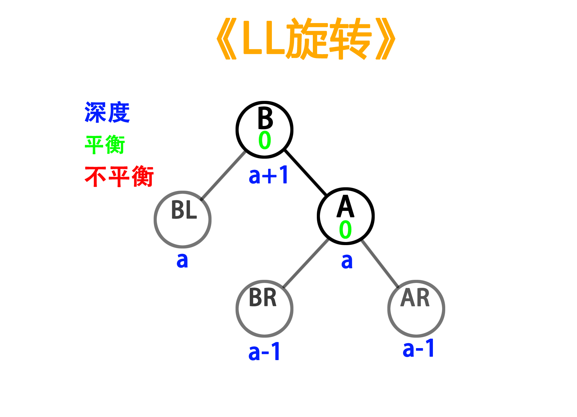 LL旋转后