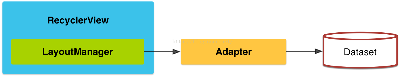 Android 高级编程 RecyclerView 控件的使用