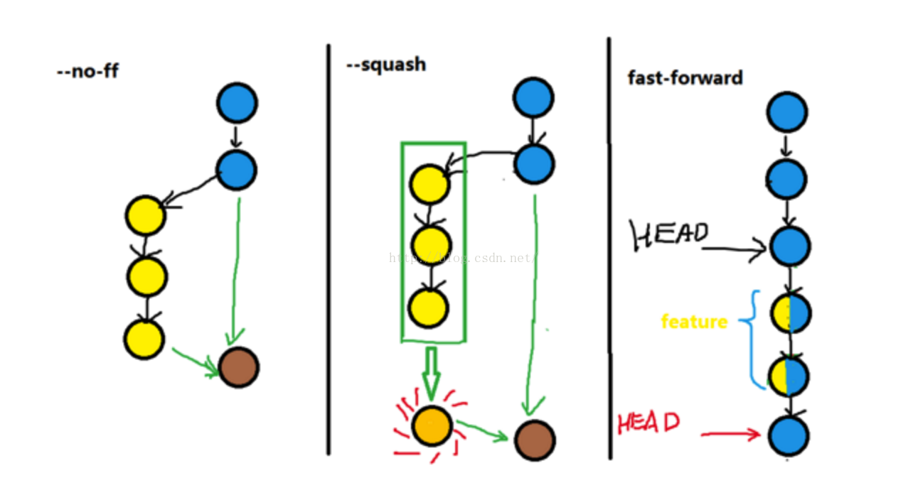 Git push non fast forward. Fast forward merge. Git merge fast forward. Git merge Squash. Git merge no-FF.