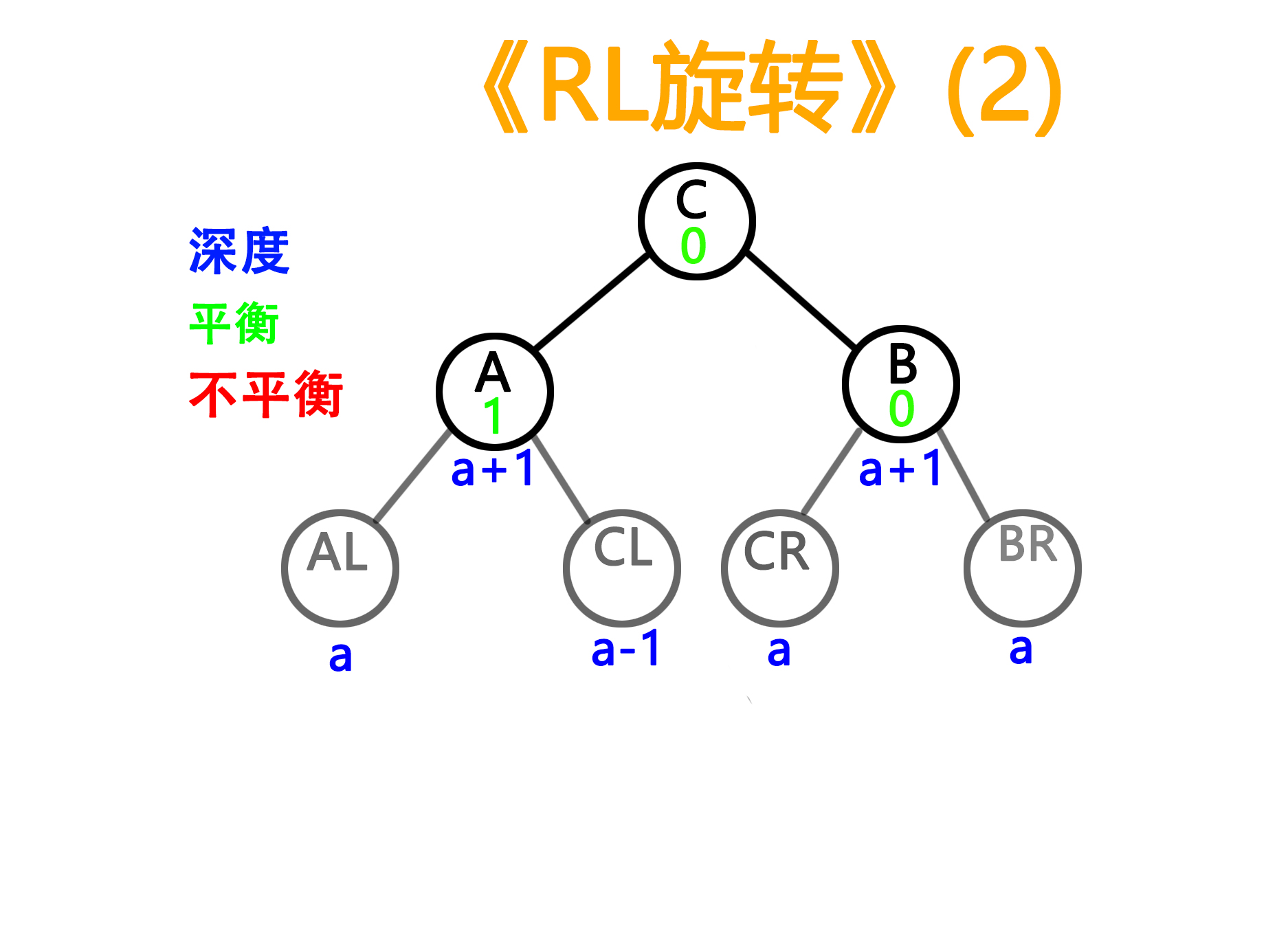 数据结构.平衡二叉树.从二叉排序树到平衡二叉树