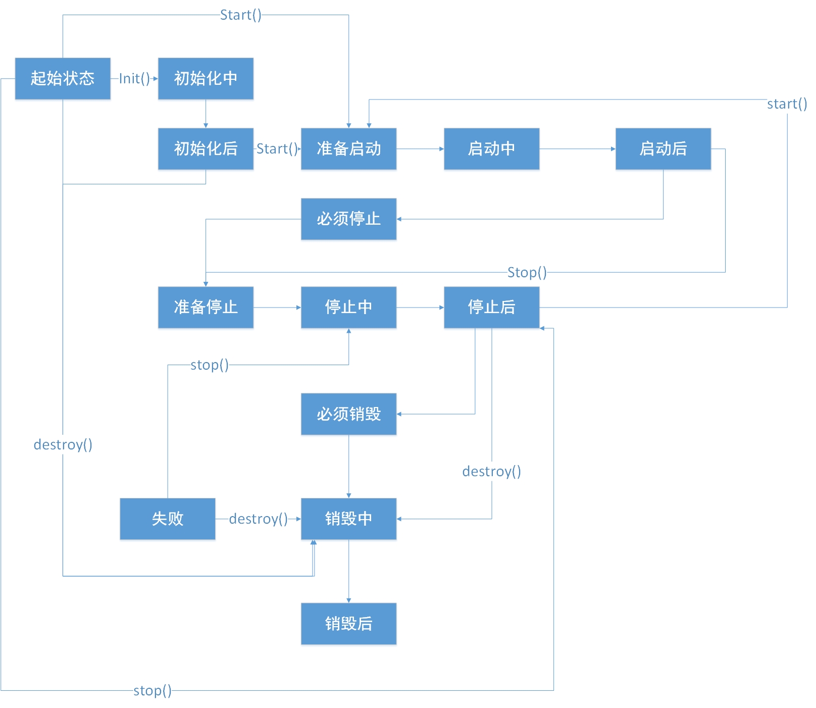 state-transfer