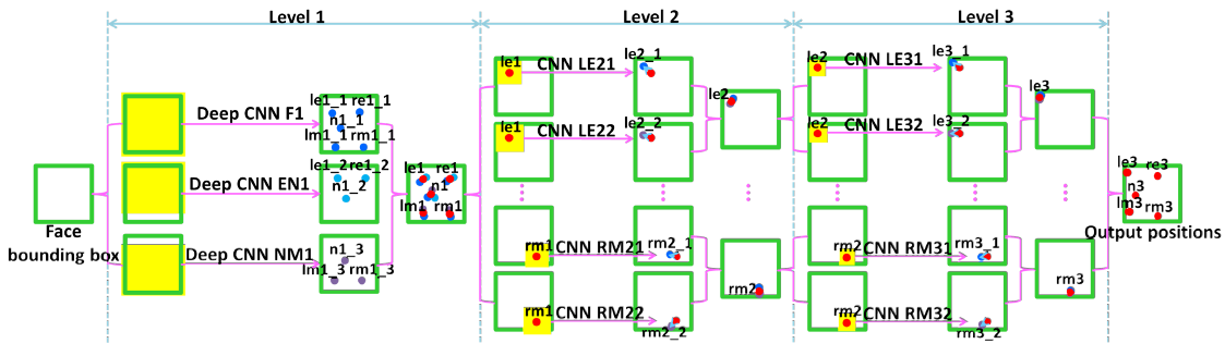 深度学习（十五）基于DCNN的人脸特征点定位-CVPR 2013