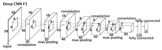 深度学习（十五）基于DCNN的人脸特征点定位-CVPR 2013