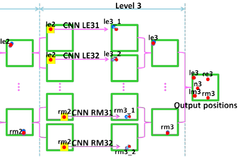 深度学习（十五）基于DCNN的人脸特征点定位-CVPR 2013