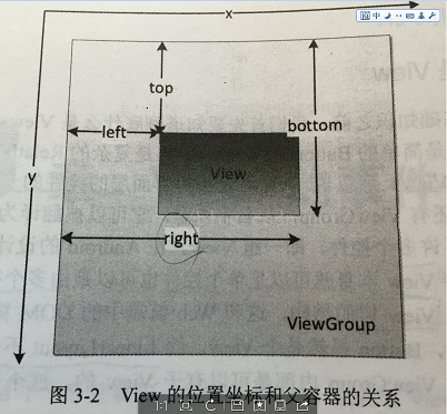 子View所在的区域