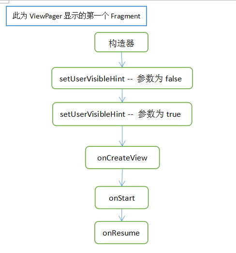 第一个Fragment