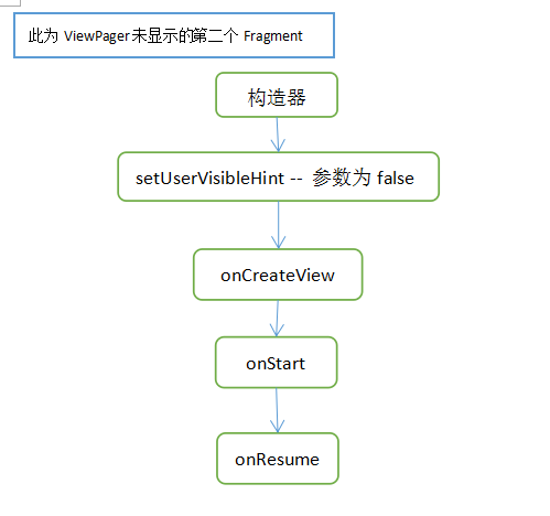 第二个Fragment