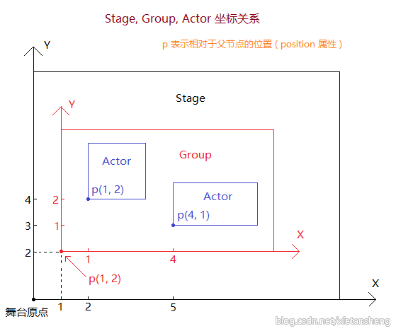 LibGDX_4.5: 演员组（Group）_XTS的专栏-CSDN博客_gdx是谁