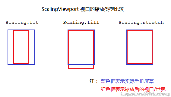 LibGDX_4.6: 多分辨率屏幕适配: 视口（Viewport）_XTS的专栏-程序员 