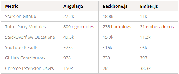 AngularJS vs. Backbone.js vs. Ember.js