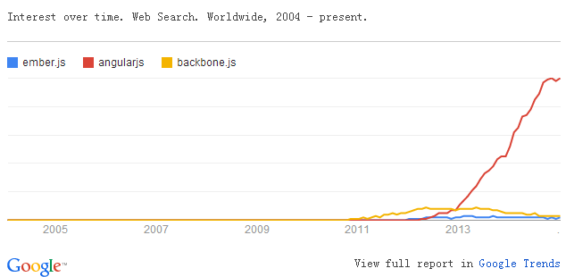 AngularJS vs. Backbone.js vs. Ember.js