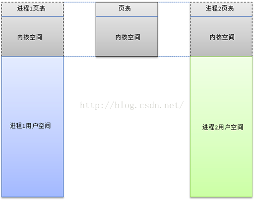 虚拟内存 内核空间和用户空间 在雨一方 Csdn博客