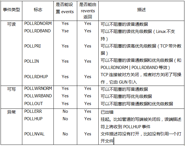 poll事件型別