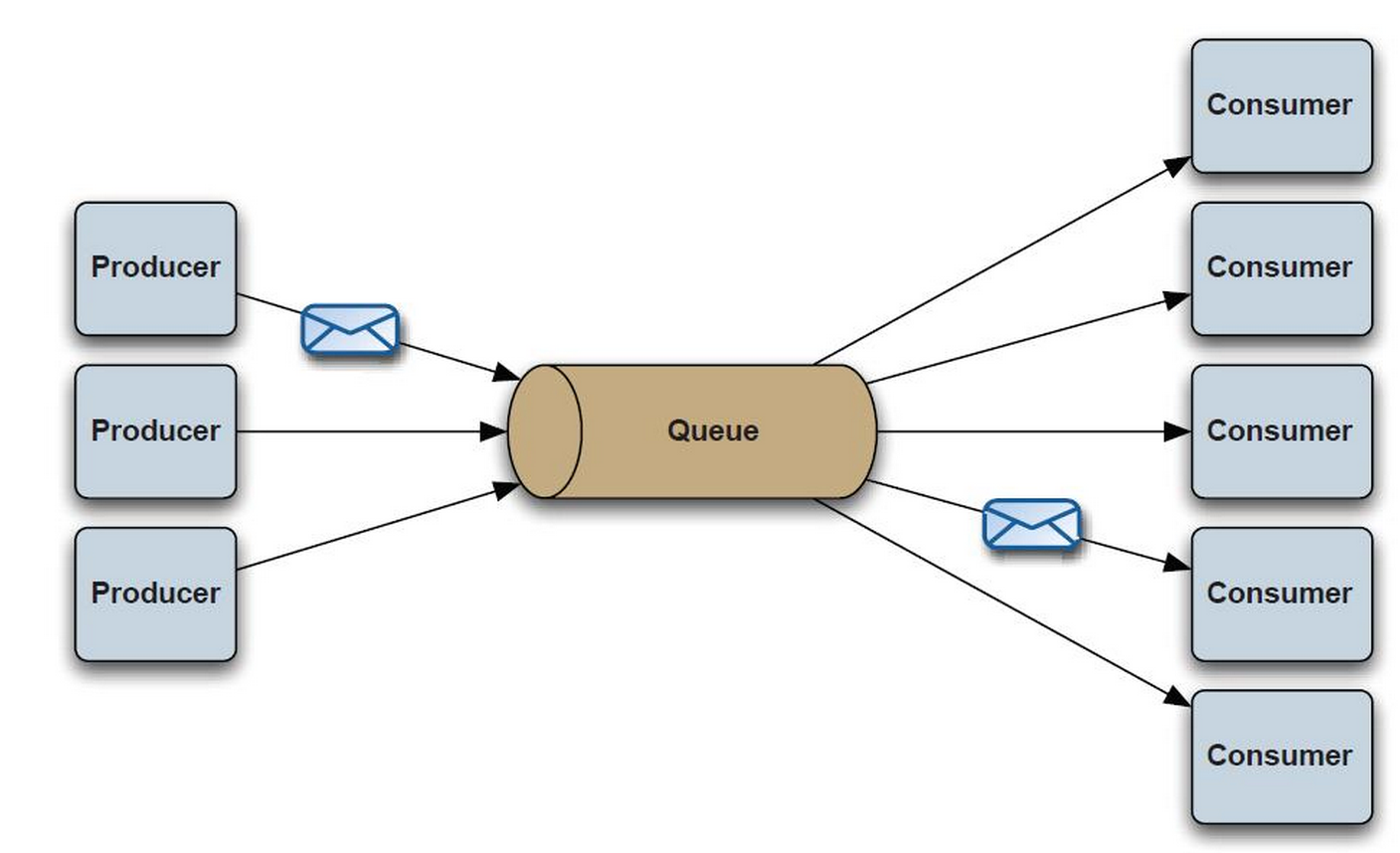 Https consumer 1. Producer Consumer. Паттерн Producer Consumer. Сервер очереди сообщений. ACTIVEMQ схема.