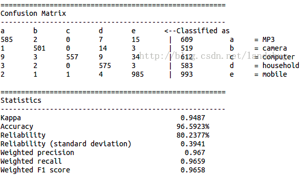 mahout-0.11-classsify-result.png